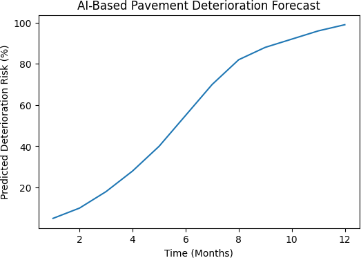 AI-Driven Data Intelligence for Road Asset Management - HanuAI Blog
